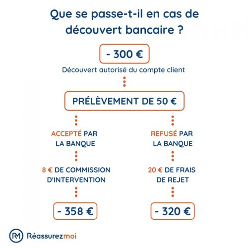 Découvert autorisé, une bonne idée ? - Maura Miala